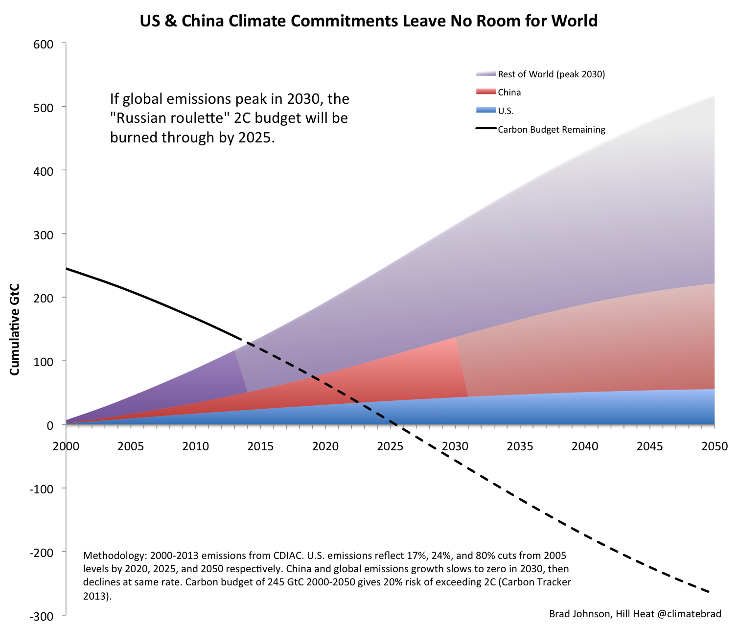 US-China Climate Commitments Leave No Room For World