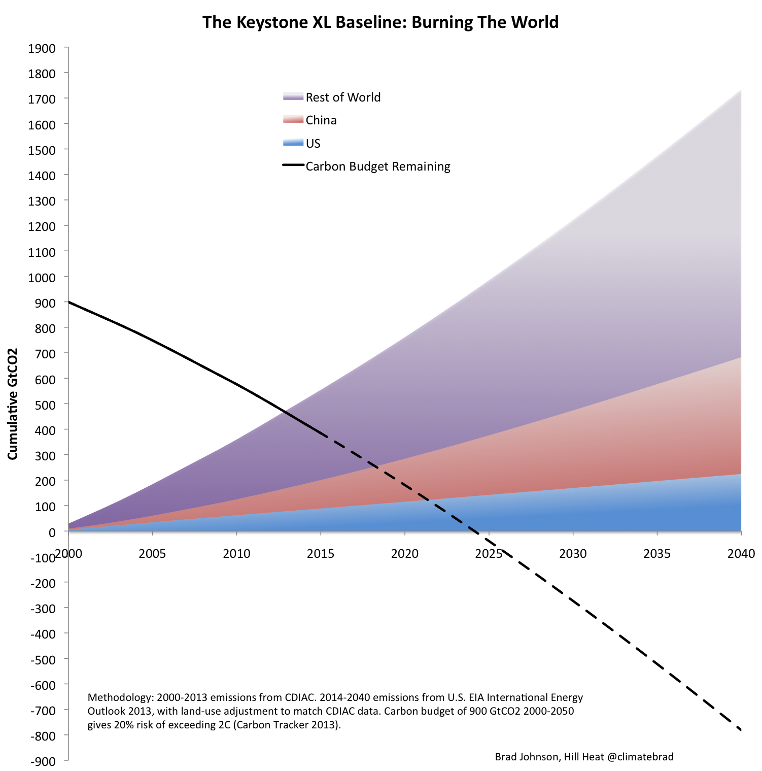 Keystone XL CO2 baseline